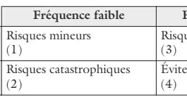 La mesure du risque