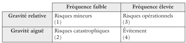 La mesure du risque