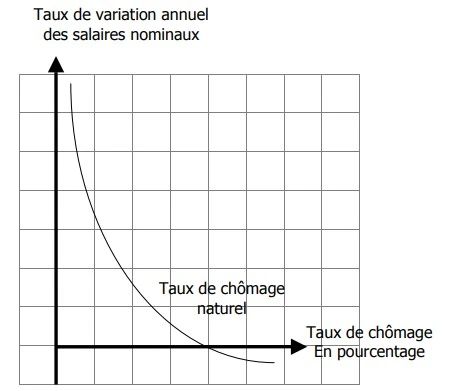 la courbe de Philips : arbitrage inflation/chômage