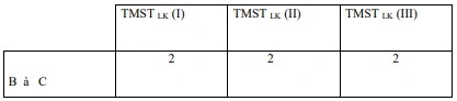 La mesure des choix technologiques (le Taux Marginal de Substitution 