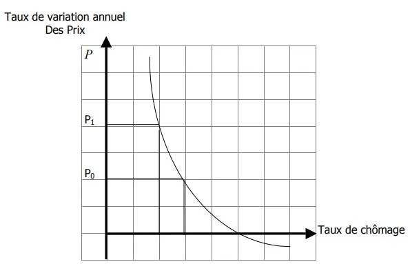 Courbe de Philips et politique économique