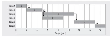 Le diagramme de Gantt de la planification initiale