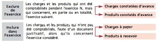 Les ajustements de charges et de produits