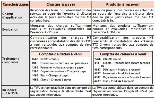 Les charges à payer et les produits à recevoir