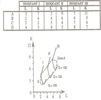 Les choix technologiques (contrainte technologique) Les isoquants