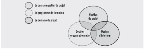 Les compétences du chef de projet