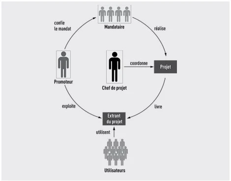 Les rôles et les interactions entre les intervenants du projet