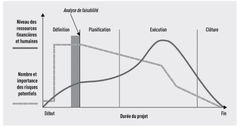 L’évolution des niveaux de ressources et de risques