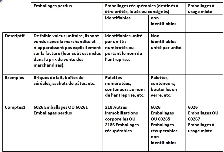 Typologie des emballages