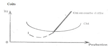 le coût marginal et la courbe d’offre