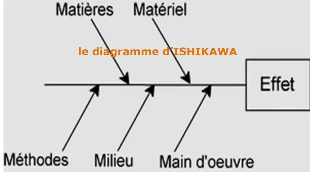 le diagramme d’ISHIKAWA