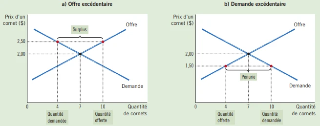 Des marchés en déséquilibre