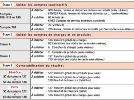 La clôture et la réouverture des comptes