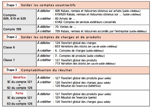 La clôture et la réouverture des comptes