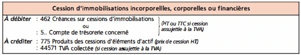 La comptabilisation de la cession