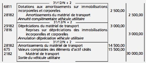 La comptabilisation de la sortie du patrimoine des immobilisations amortissables partiellement amorties et dépréciées 