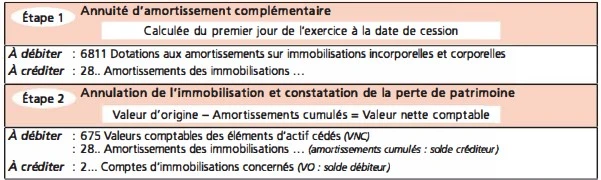 La comptabilisation de la sortie du patrimoine des immobilisations amortissables partiellement amorties et non dépréciées 