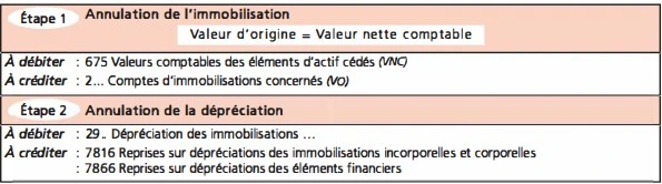 La comptabilisation de la sortie du patrimoine des immobilisations non amortissables 