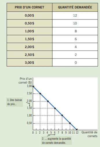 La courbe de demande  la relation entre le prix et la quantité demandée