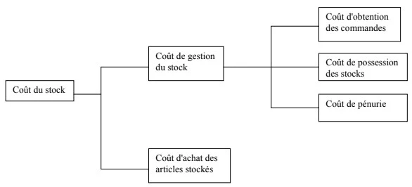 le budget des approvisionnements