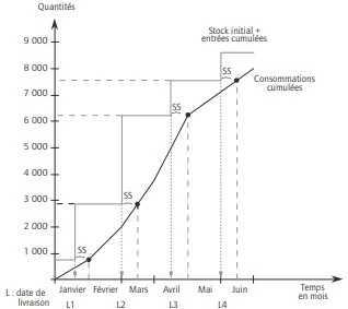 La gestion des approvisionnements