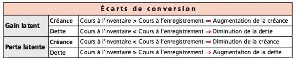 Le calcul des écarts de conversion