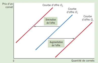 l’offre et la demande