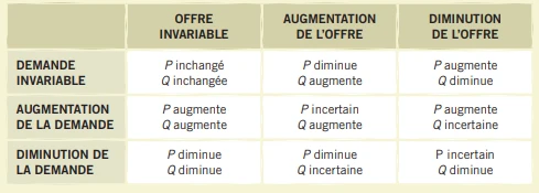 Le déplacement des courbes et le mouvement le long des courbes 