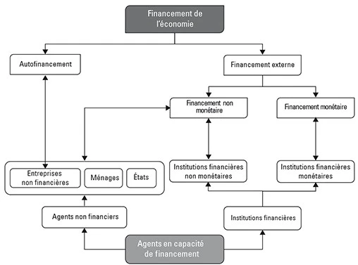 Le financement de l’économie