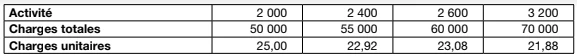 Les charges semi-variables