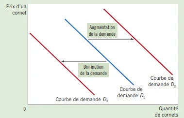 la courbe de demande
