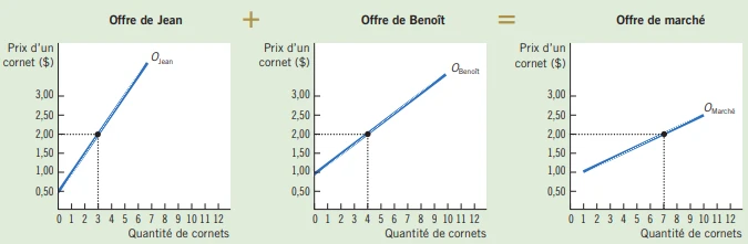 l’offre et la demande