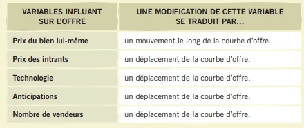 Les déterminants de l’offre