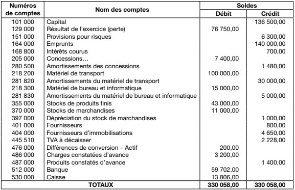 La clôture et la réouverture des comptes