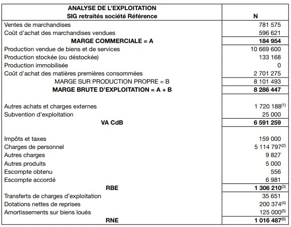 Les soldes intermédiaires de gestion (ESG)