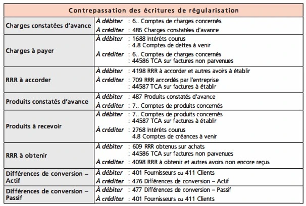 La clôture et la réouverture des comptes