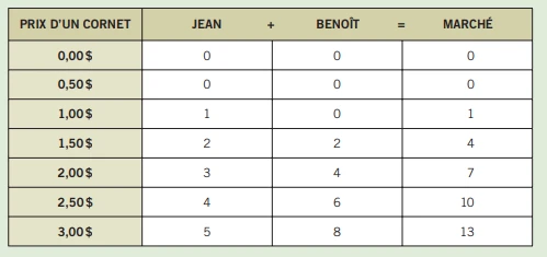 l’offre et la demande