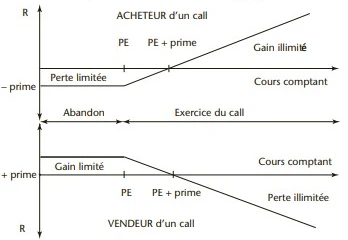 L’option d’achat (call)