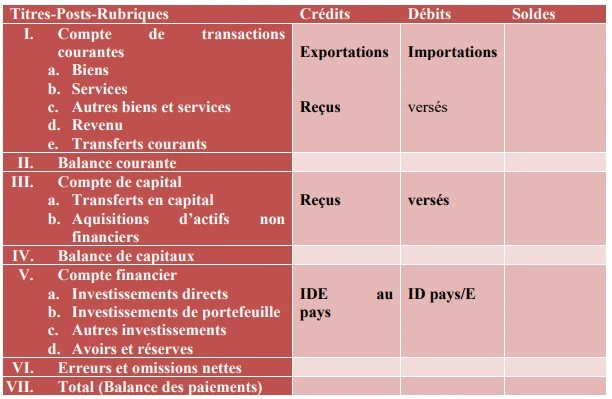 balance des paiements