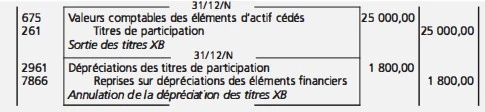 La comptabilisation de la sortie du patrimoine des immobilisations non amortissables 