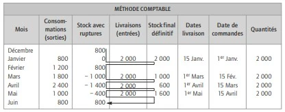 la budgétisation des approvisionnements