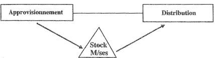 Classification des coûts