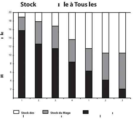 Évaluation de l’état de stock