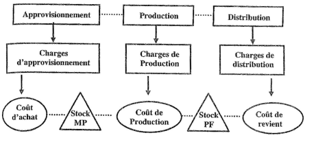 Coût de revient des produits finis vendus