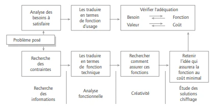 DÉMARCHE ANALYSE DE LA VALEUR
