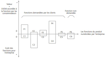 _Définition de l’analyse de la valeur