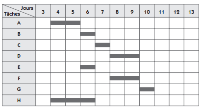 Gantt de l’exemple scooter, jalonnement au plus tard