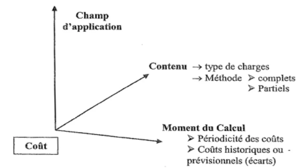 La hiérarchie des coûts en Comptabilité de Gestion