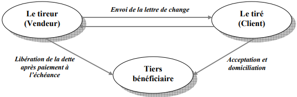 La lettre de change