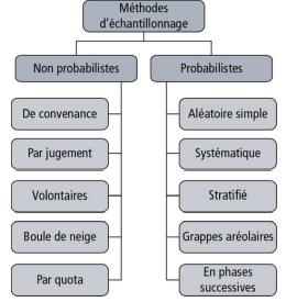 des-methodes-dechantillonnage